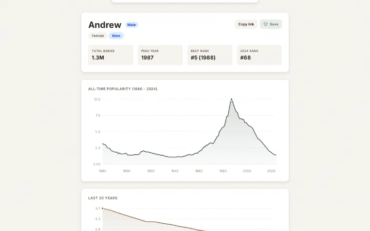 Cradlesearch's page for the name Andrew — 1.3M babies, peak year 1987, best rank #5 in 1988, #68 in 2024 — above a chart of its popularity from 1880 to 2024 that climbs to a sharp spike in the late 1980s and falls away after it.