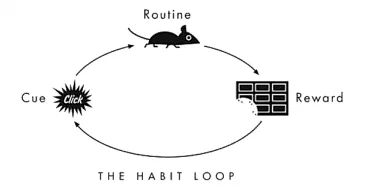 The habit loop: a Cue (a click) leads to a Routine (a mouse running), which leads to a Reward (a chocolate bar), which loops back round to the cue.