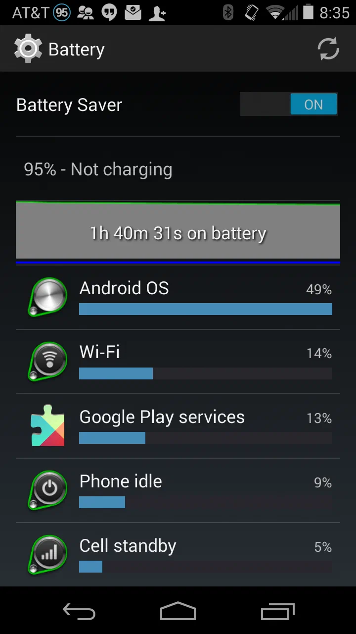 Android battery settings after 1 hour 40 minutes on battery: Android OS 49%, Wi-Fi 14%, Google Play services 13%, Phone idle 9%, Cell standby 5%.