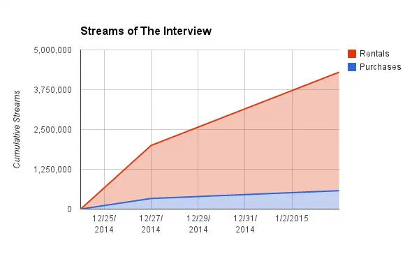 Cumulative streams of The Interview from 25 December 2014 into early January: rentals climb above 4 million while purchases stay below 1 million.