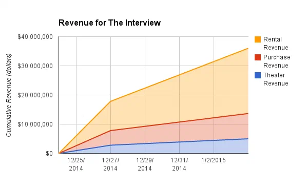 Cumulative revenue for The Interview over the same period: rental revenue reaches roughly $36 million, ahead of purchase revenue near $14 million and theater revenue near $5 million.