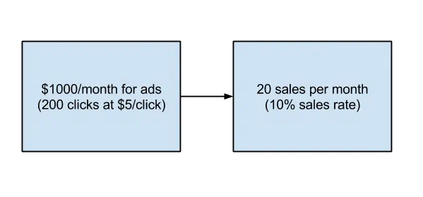 A diagram: a box reading “$1000/month for ads (200 clicks at $5/click)” with an arrow to a box reading “20 sales per month (10% sales rate)”.