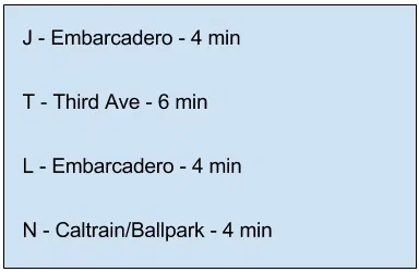 A mockup of a station entrance display listing four departures: J to Embarcadero in 4 minutes, T to Third Ave in 6, L to Embarcadero in 4, and N to Caltrain/Ballpark in 4.