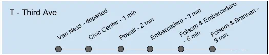 A mockup of an onboard display for the T to Third Ave, showing stops ahead as dots along a line: Van Ness departed, Civic Center 1 min, Powell 2 min, Embarcadero 3 min, Folsom & Embarcadero 6 min, Folsom & Brannan 9 min.